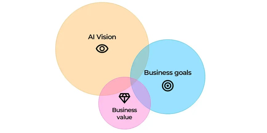 AI vision alignment